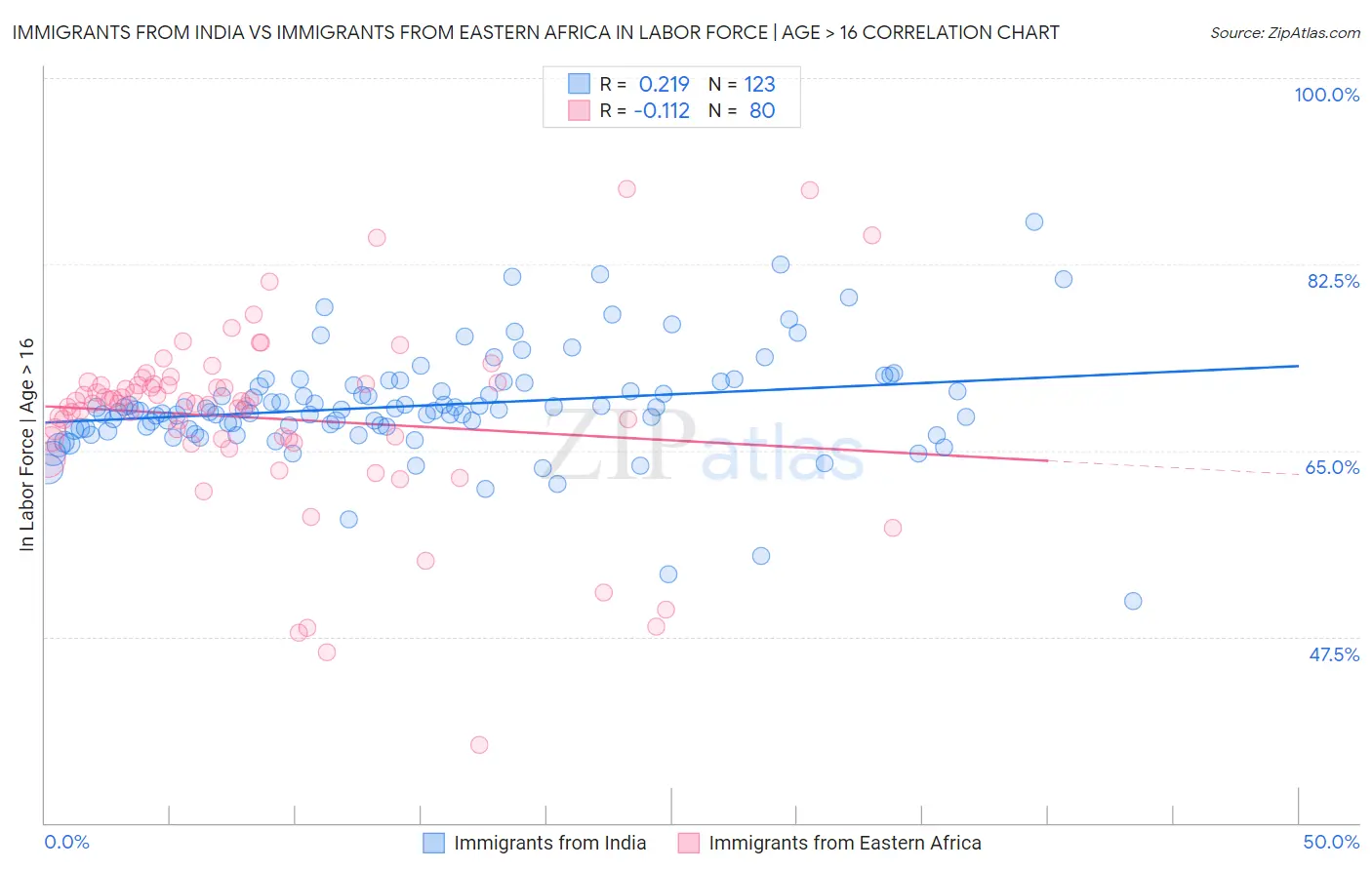 Immigrants from India vs Immigrants from Eastern Africa In Labor Force | Age > 16