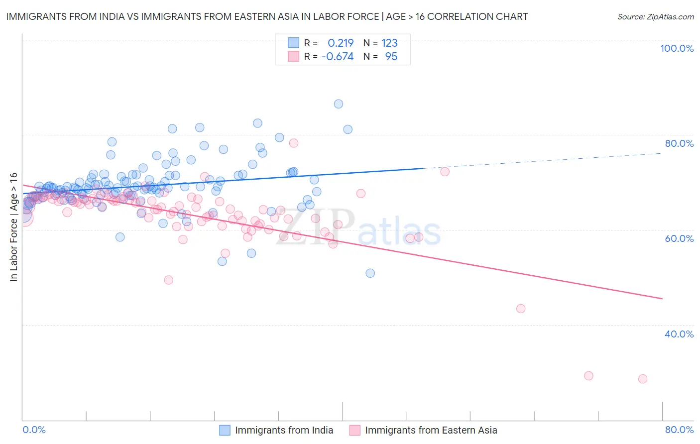 Immigrants from India vs Immigrants from Eastern Asia In Labor Force | Age > 16