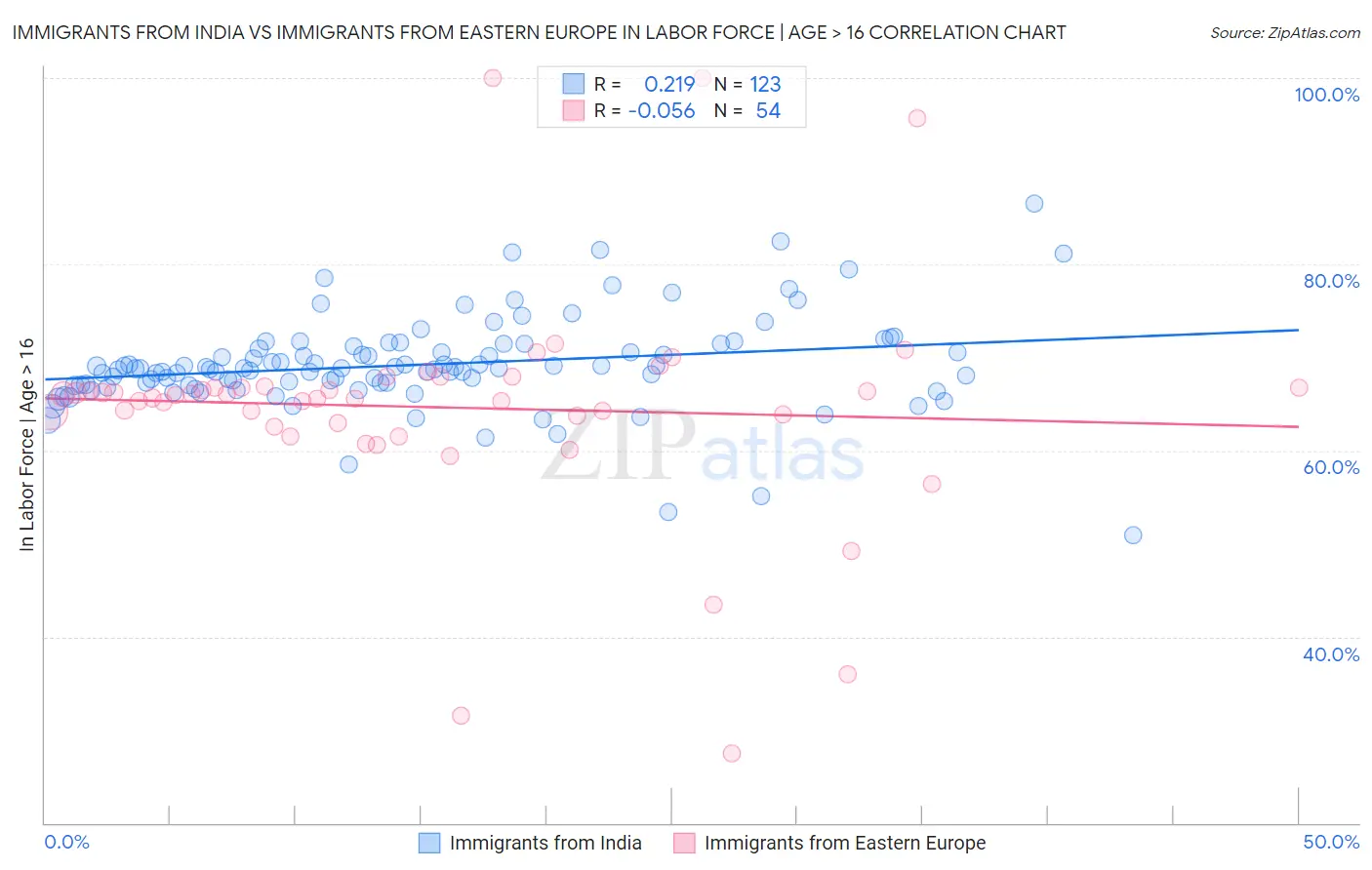 Immigrants from India vs Immigrants from Eastern Europe In Labor Force | Age > 16