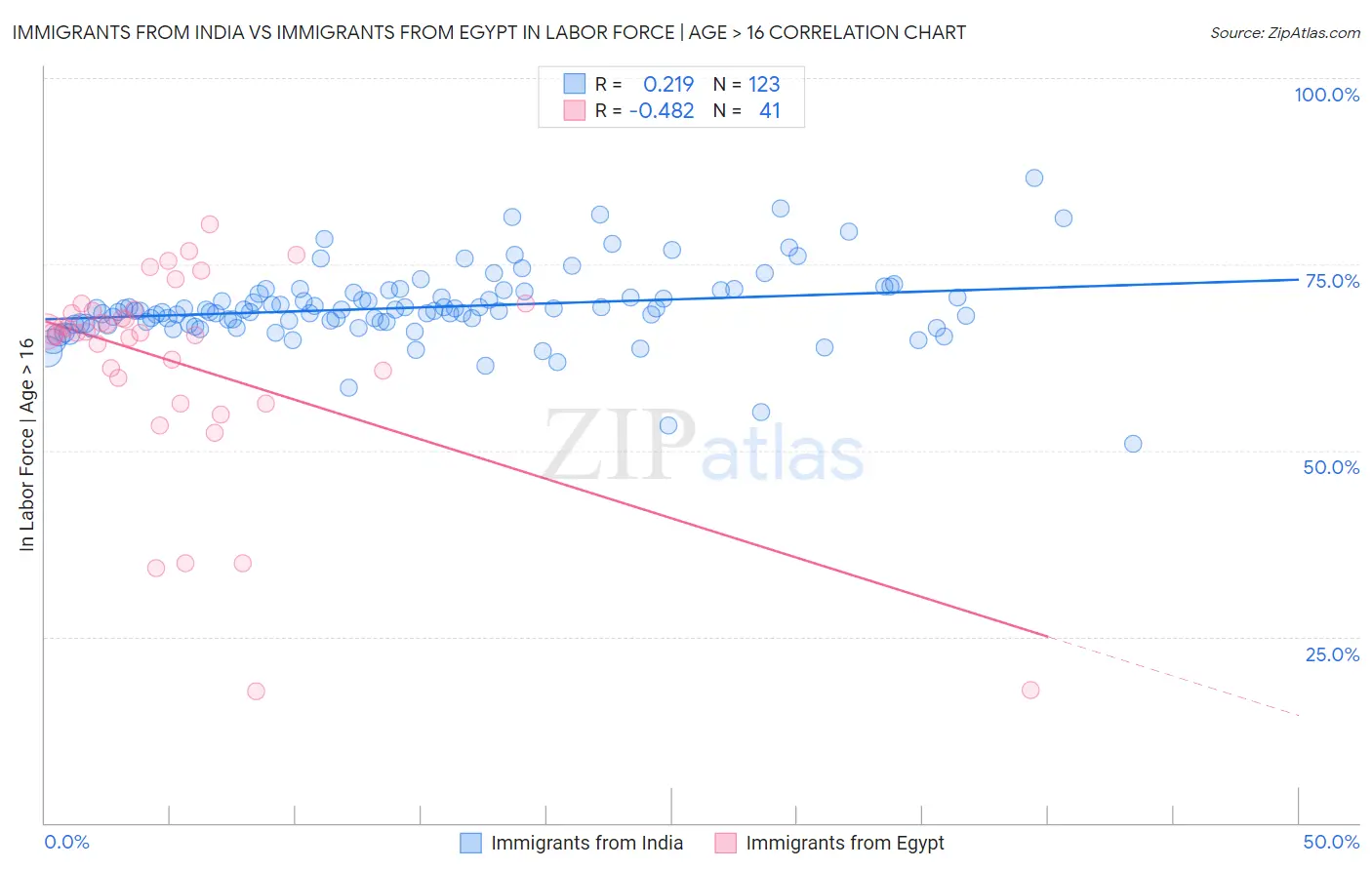 Immigrants from India vs Immigrants from Egypt In Labor Force | Age > 16