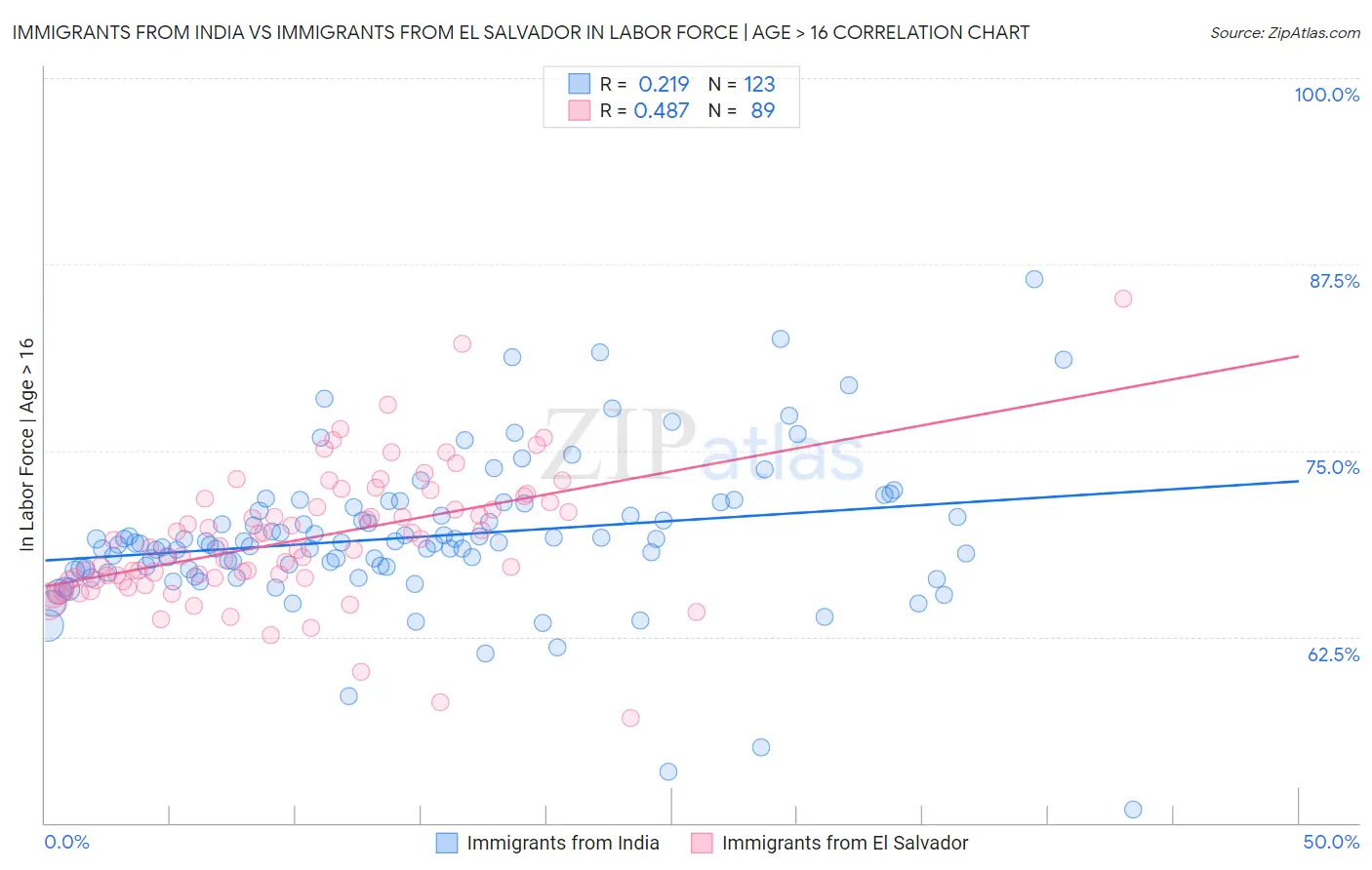 Immigrants from India vs Immigrants from El Salvador In Labor Force | Age > 16