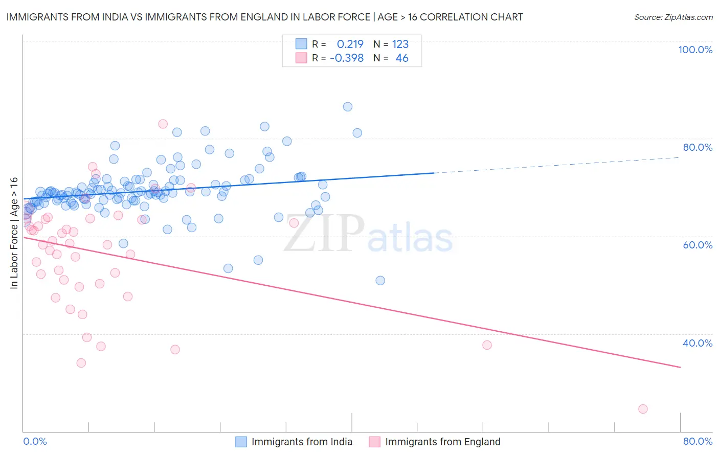 Immigrants from India vs Immigrants from England In Labor Force | Age > 16
