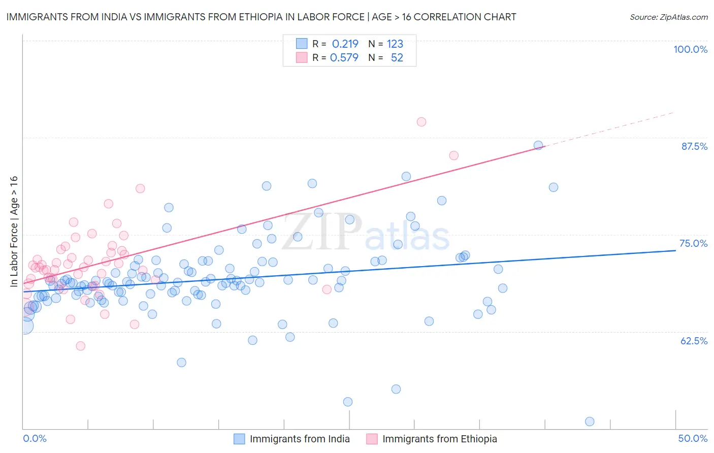 Immigrants from India vs Immigrants from Ethiopia In Labor Force | Age > 16