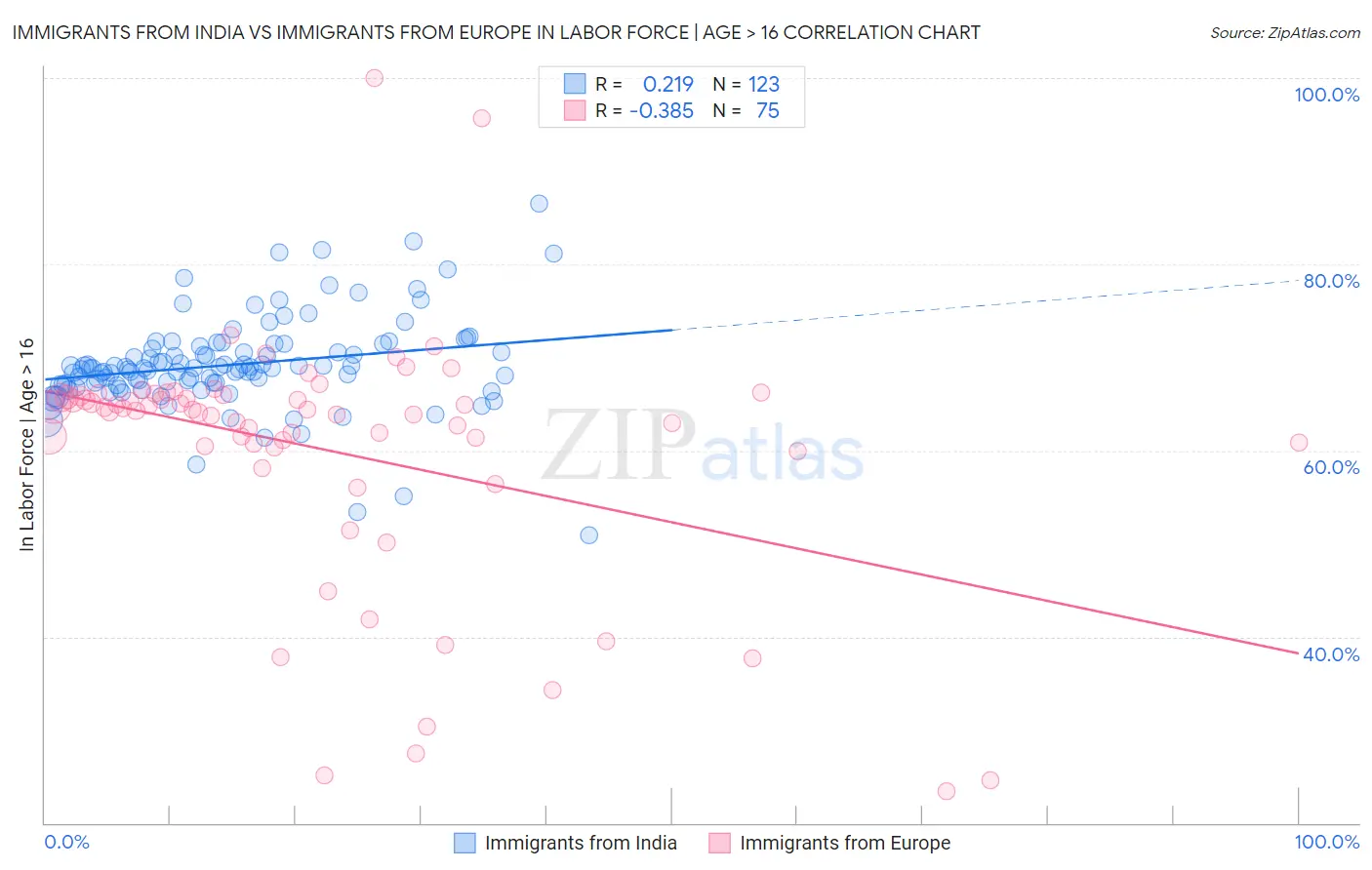 Immigrants from India vs Immigrants from Europe In Labor Force | Age > 16