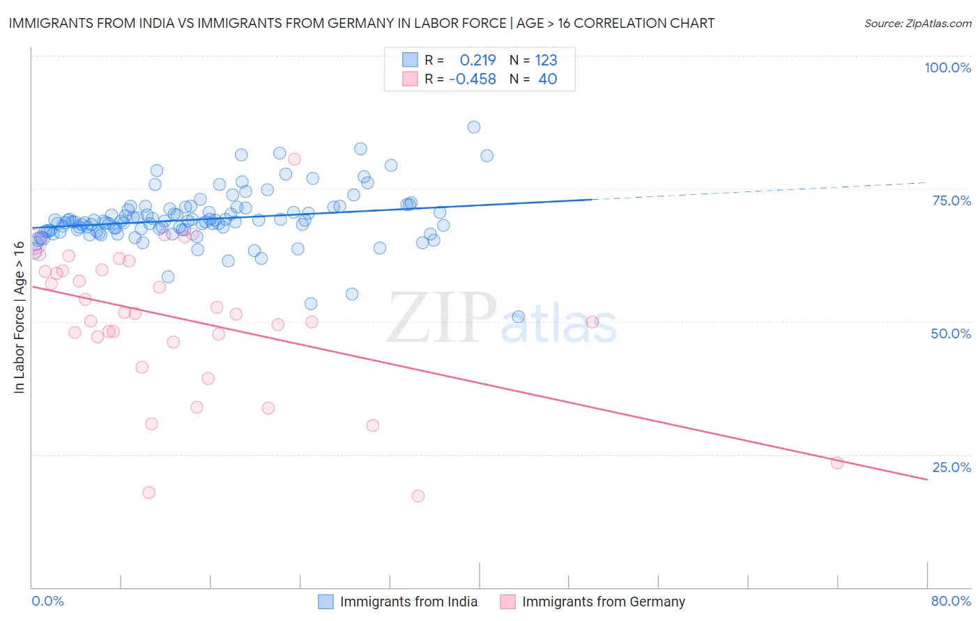 Immigrants from India vs Immigrants from Germany In Labor Force | Age > 16