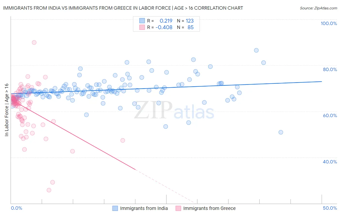 Immigrants from India vs Immigrants from Greece In Labor Force | Age > 16