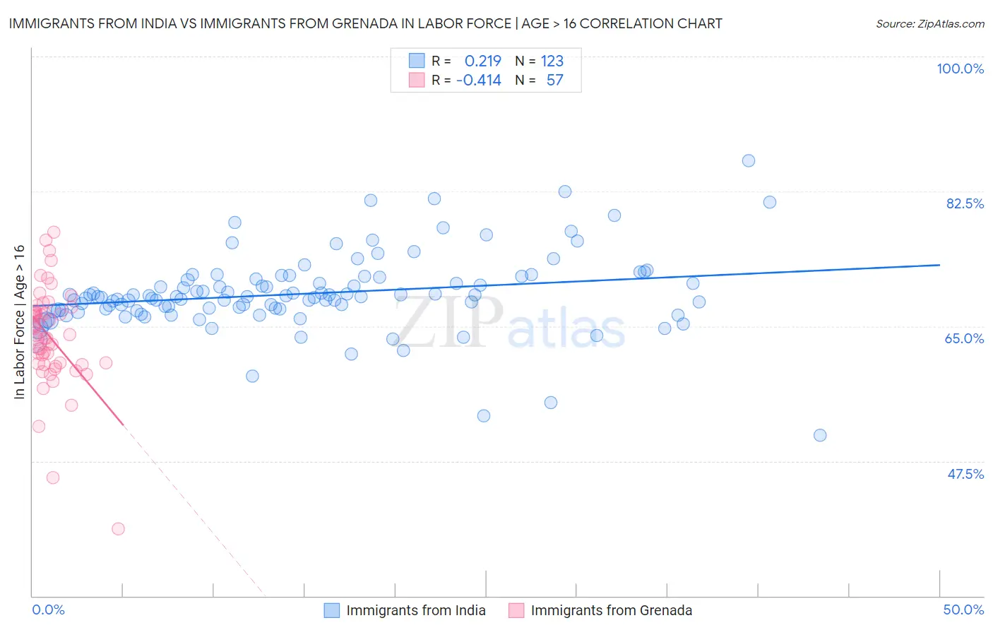 Immigrants from India vs Immigrants from Grenada In Labor Force | Age > 16