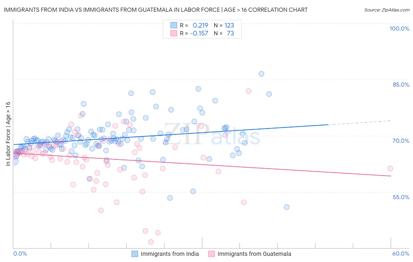 Immigrants from India vs Immigrants from Guatemala In Labor Force | Age > 16