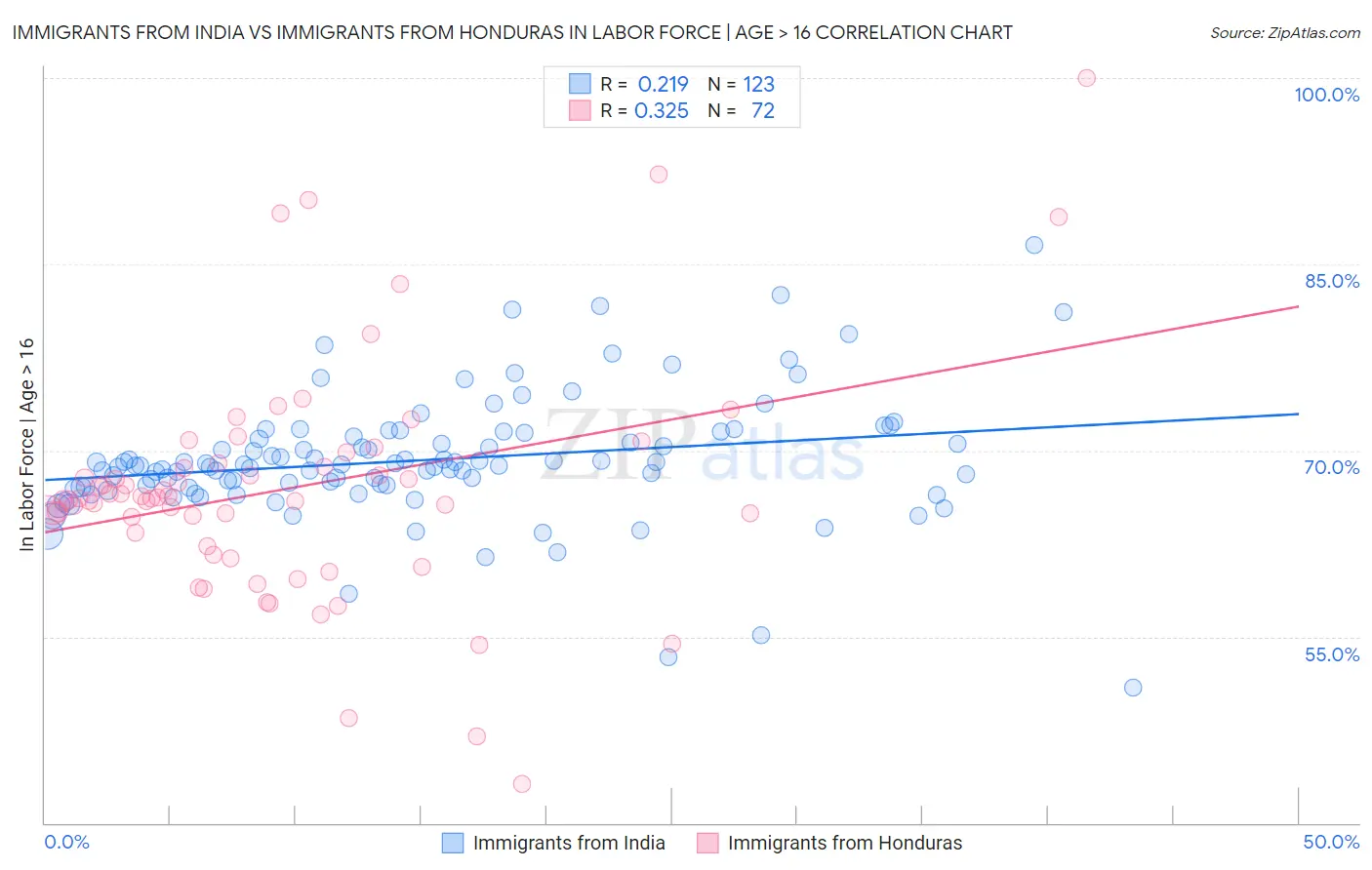 Immigrants from India vs Immigrants from Honduras In Labor Force | Age > 16