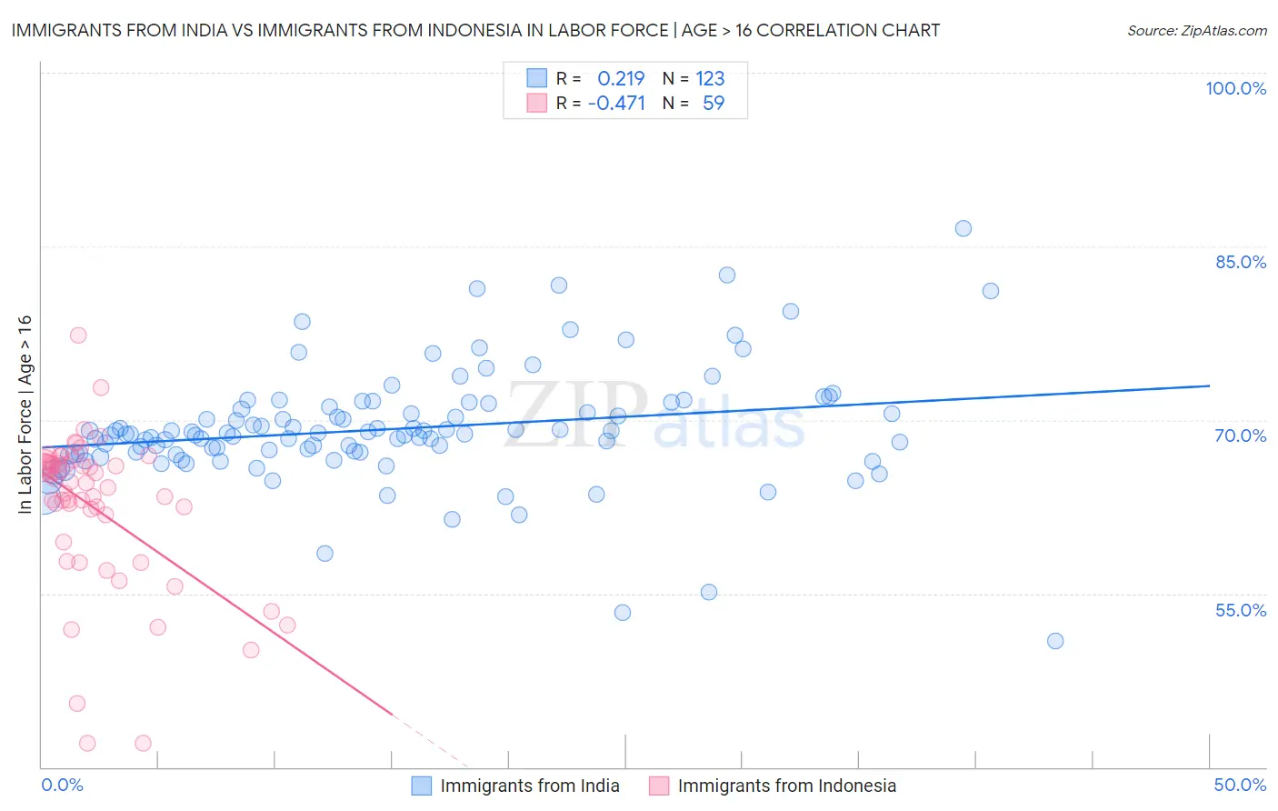 Immigrants from India vs Immigrants from Indonesia In Labor Force | Age > 16