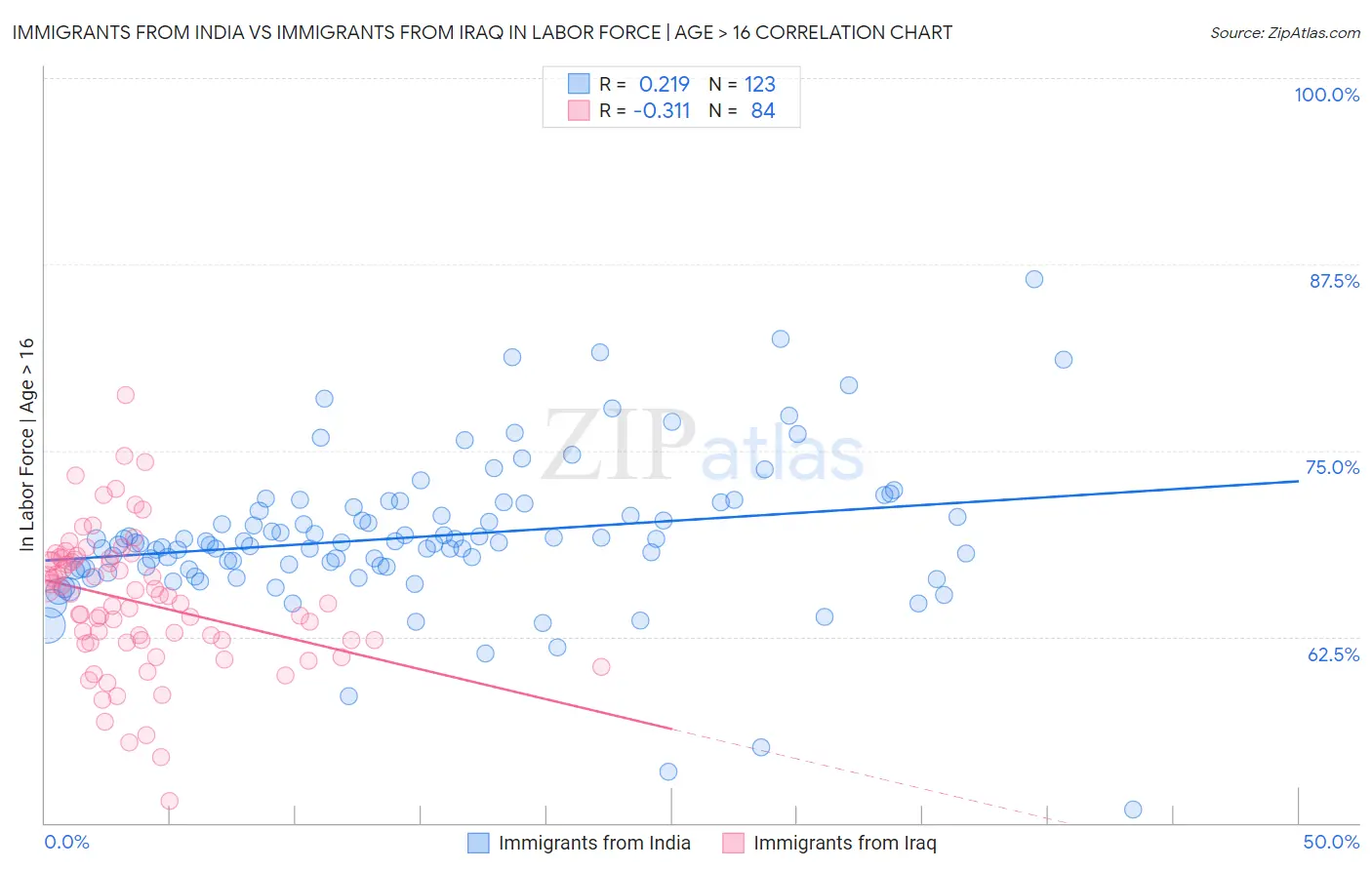 Immigrants from India vs Immigrants from Iraq In Labor Force | Age > 16