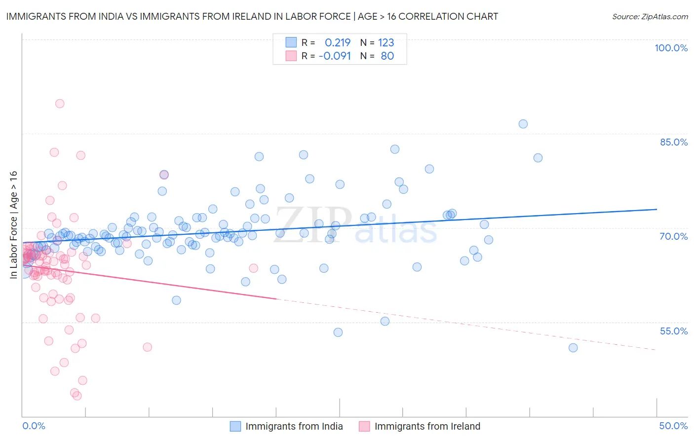 Immigrants from India vs Immigrants from Ireland In Labor Force | Age > 16
