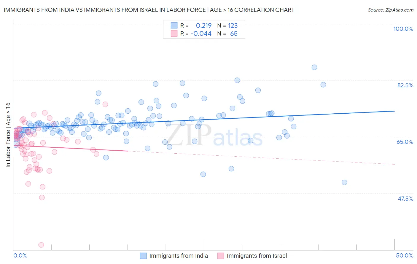 Immigrants from India vs Immigrants from Israel In Labor Force | Age > 16