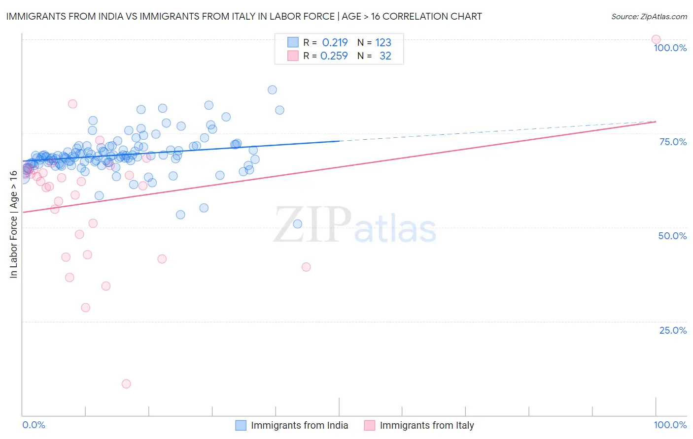 Immigrants from India vs Immigrants from Italy In Labor Force | Age > 16