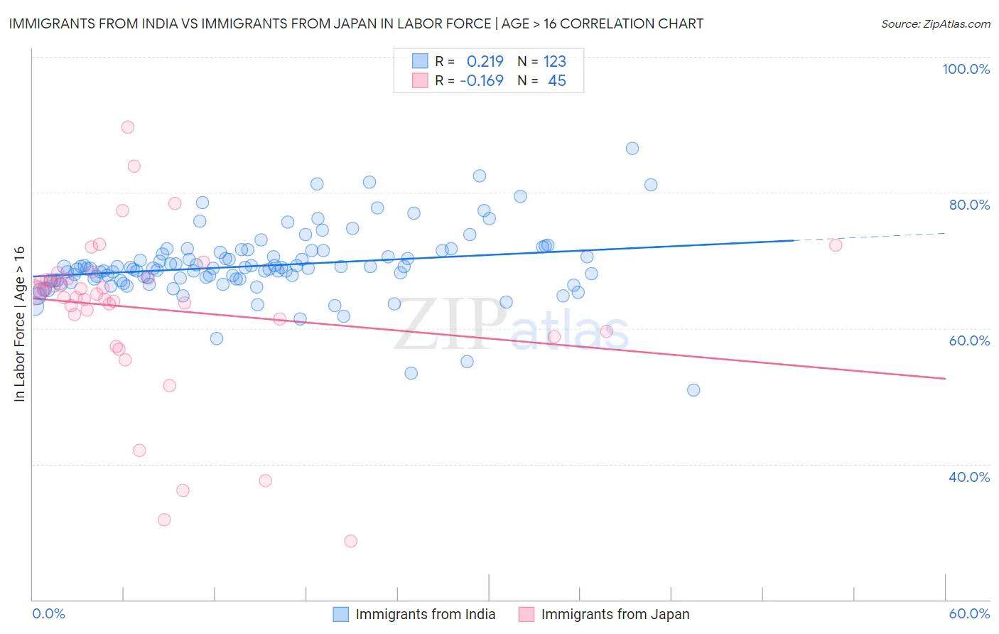 Immigrants from India vs Immigrants from Japan In Labor Force | Age > 16