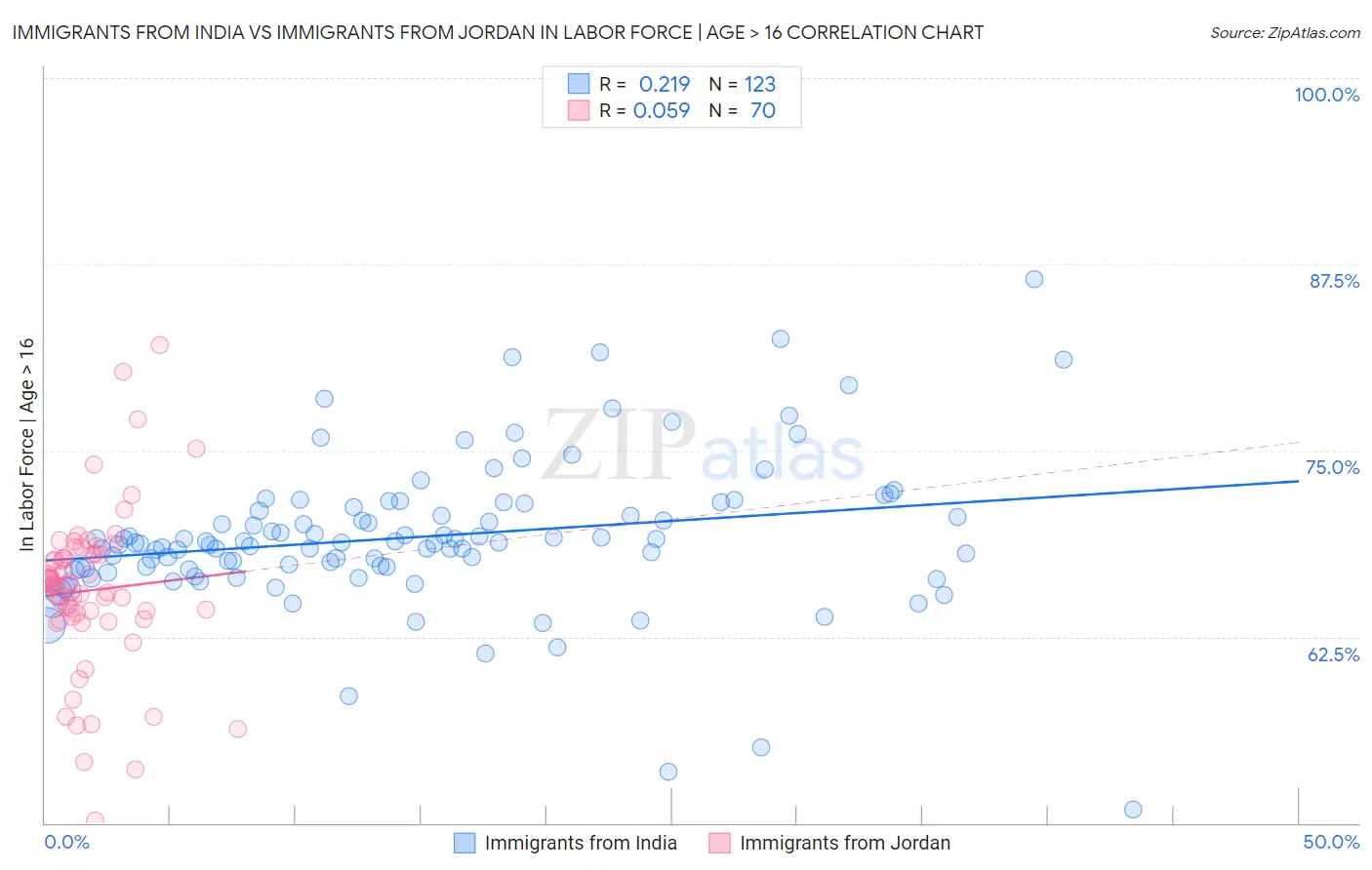 Immigrants from India vs Immigrants from Jordan In Labor Force | Age > 16