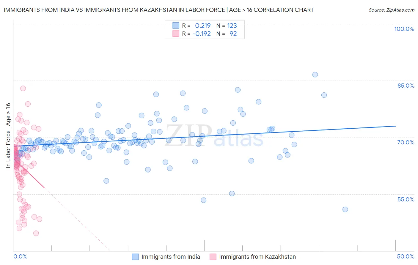 Immigrants from India vs Immigrants from Kazakhstan In Labor Force | Age > 16