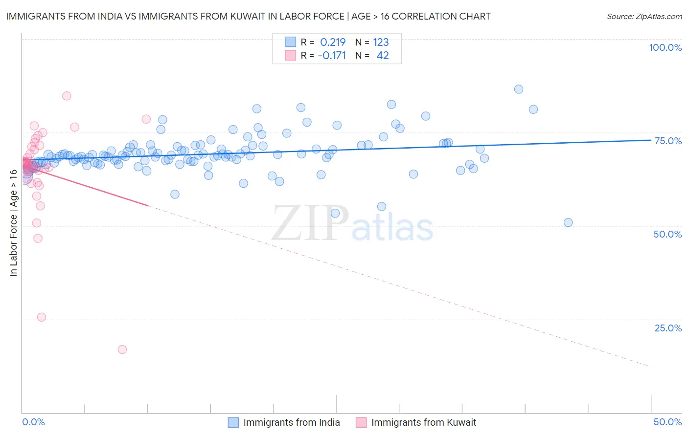 Immigrants from India vs Immigrants from Kuwait In Labor Force | Age > 16