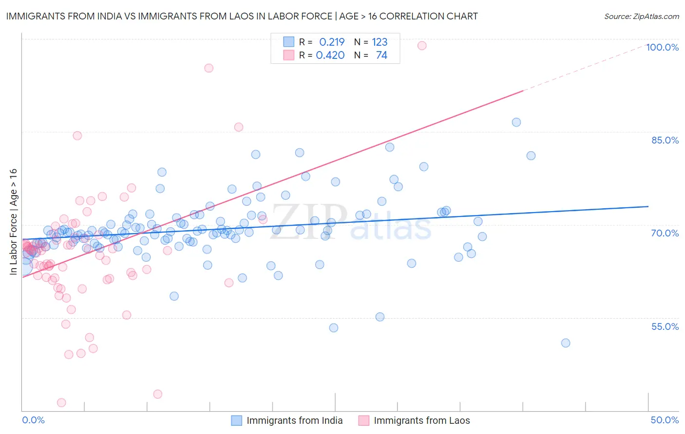 Immigrants from India vs Immigrants from Laos In Labor Force | Age > 16
