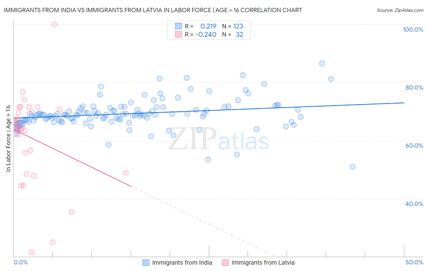 Immigrants from India vs Immigrants from Latvia In Labor Force | Age > 16