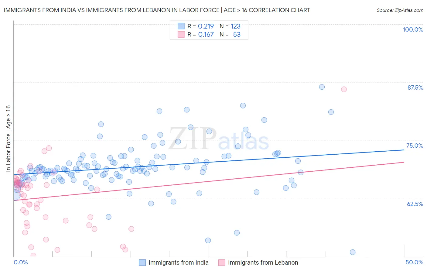 Immigrants from India vs Immigrants from Lebanon In Labor Force | Age > 16