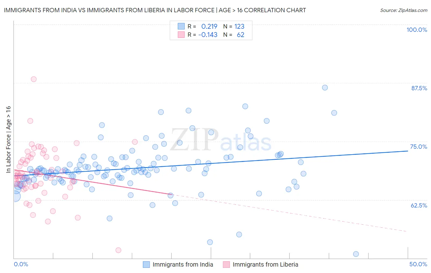 Immigrants from India vs Immigrants from Liberia In Labor Force | Age > 16