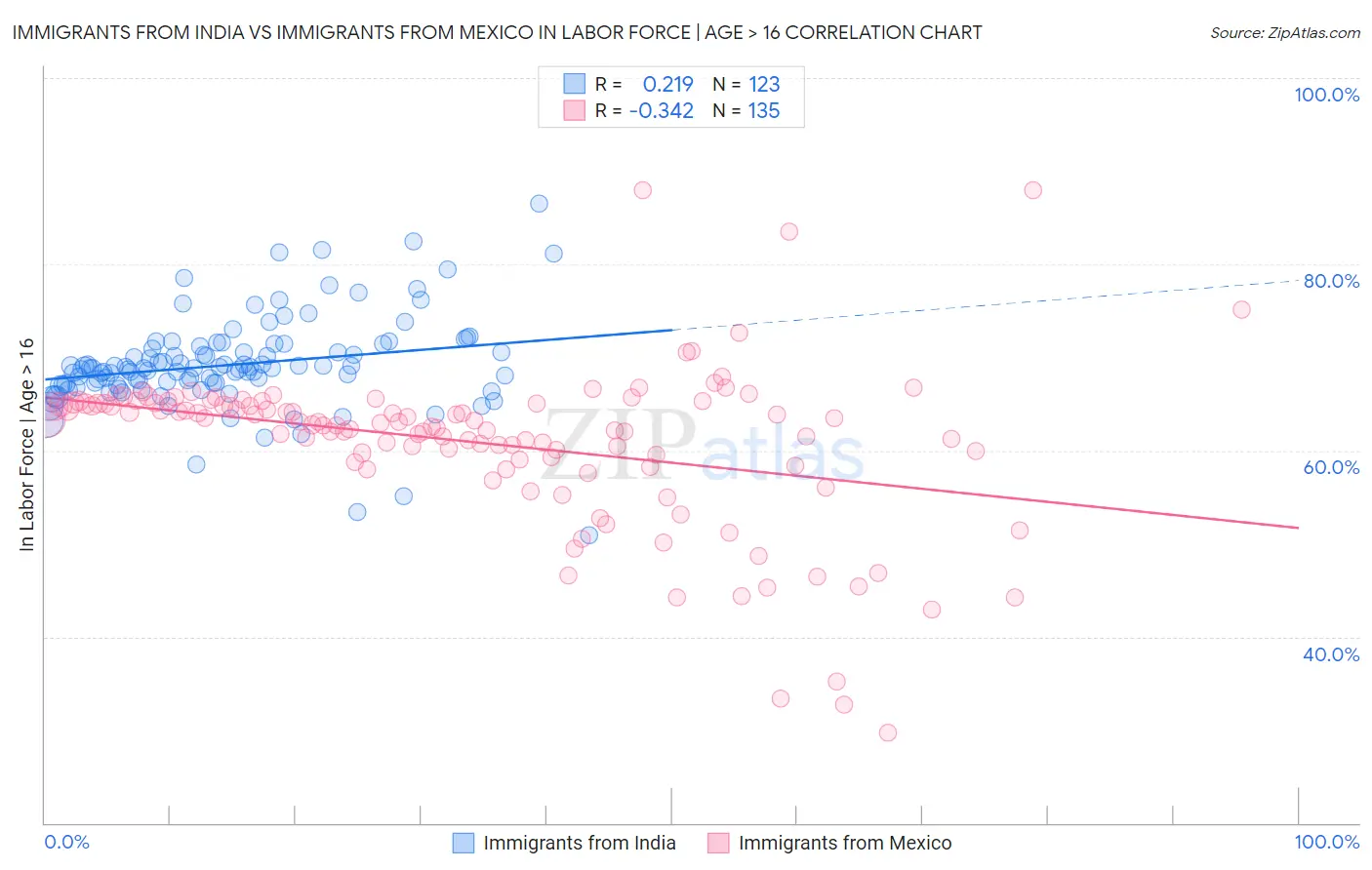 Immigrants from India vs Immigrants from Mexico In Labor Force | Age > 16