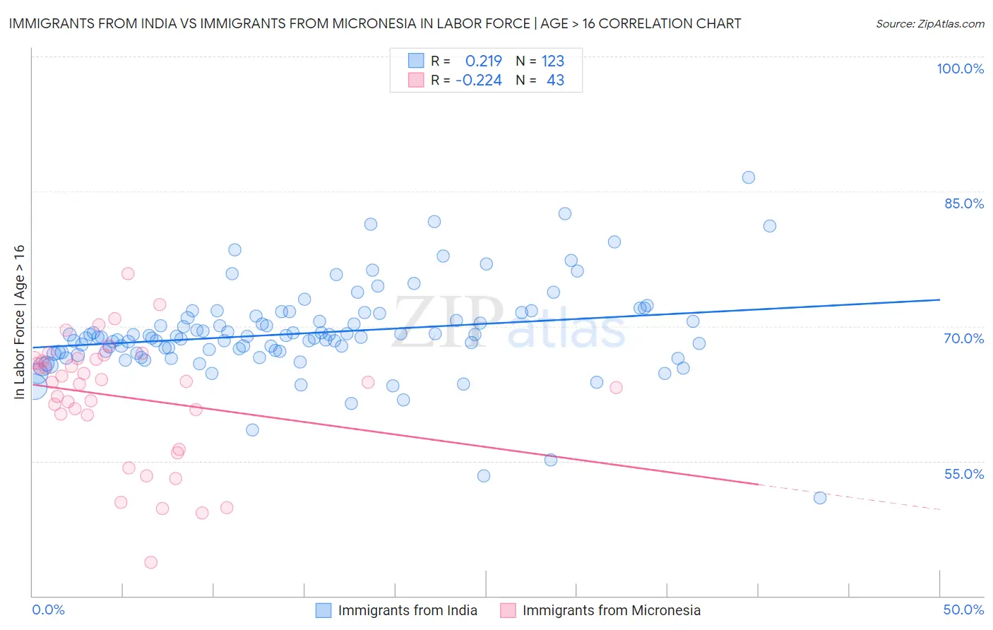 Immigrants from India vs Immigrants from Micronesia In Labor Force | Age > 16