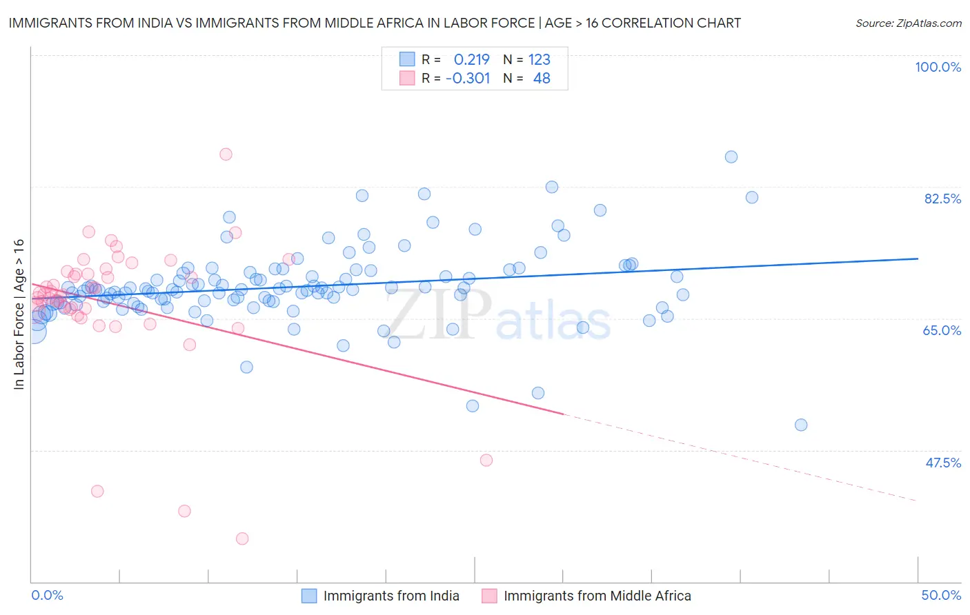 Immigrants from India vs Immigrants from Middle Africa In Labor Force | Age > 16