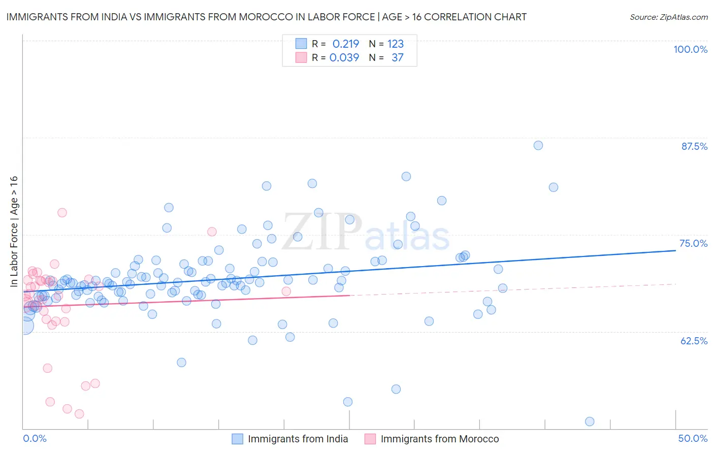 Immigrants from India vs Immigrants from Morocco In Labor Force | Age > 16