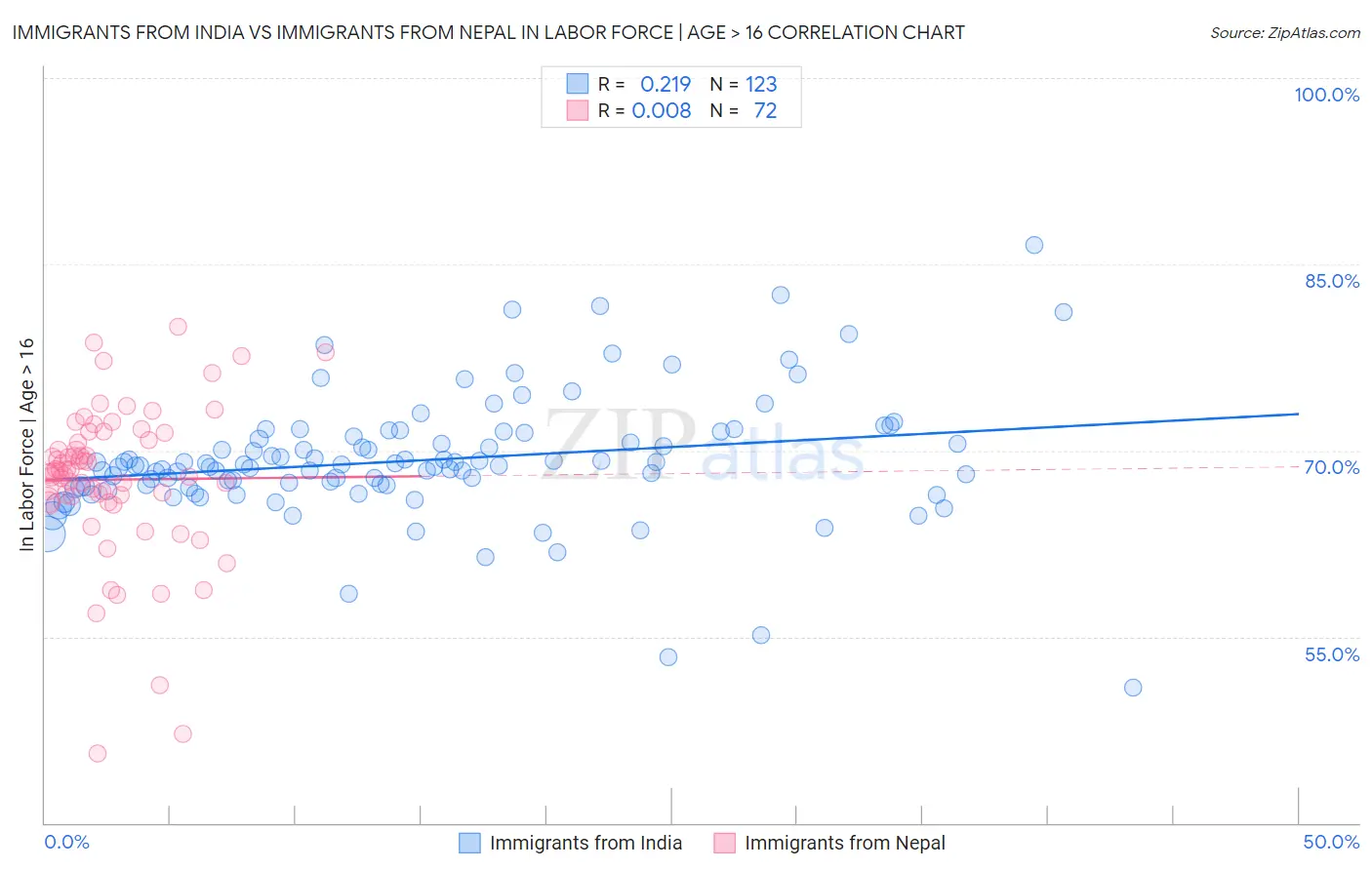 Immigrants from India vs Immigrants from Nepal In Labor Force | Age > 16