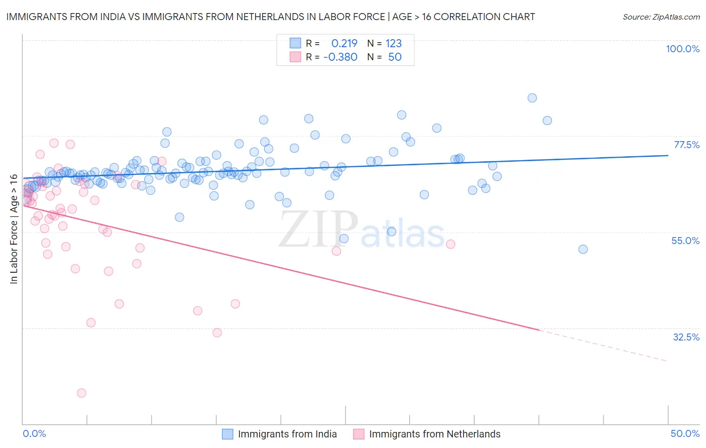 Immigrants from India vs Immigrants from Netherlands In Labor Force | Age > 16