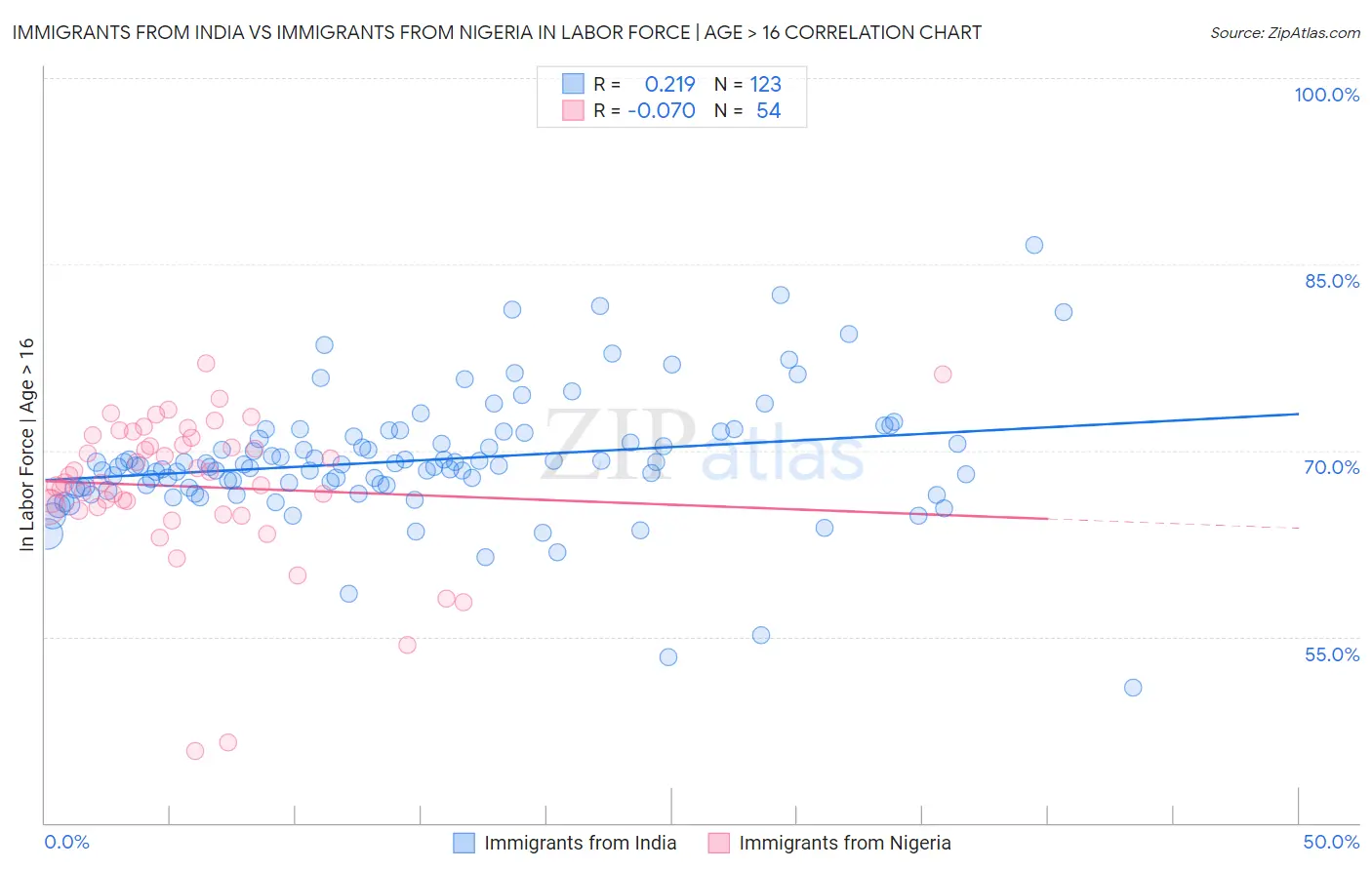 Immigrants from India vs Immigrants from Nigeria In Labor Force | Age > 16