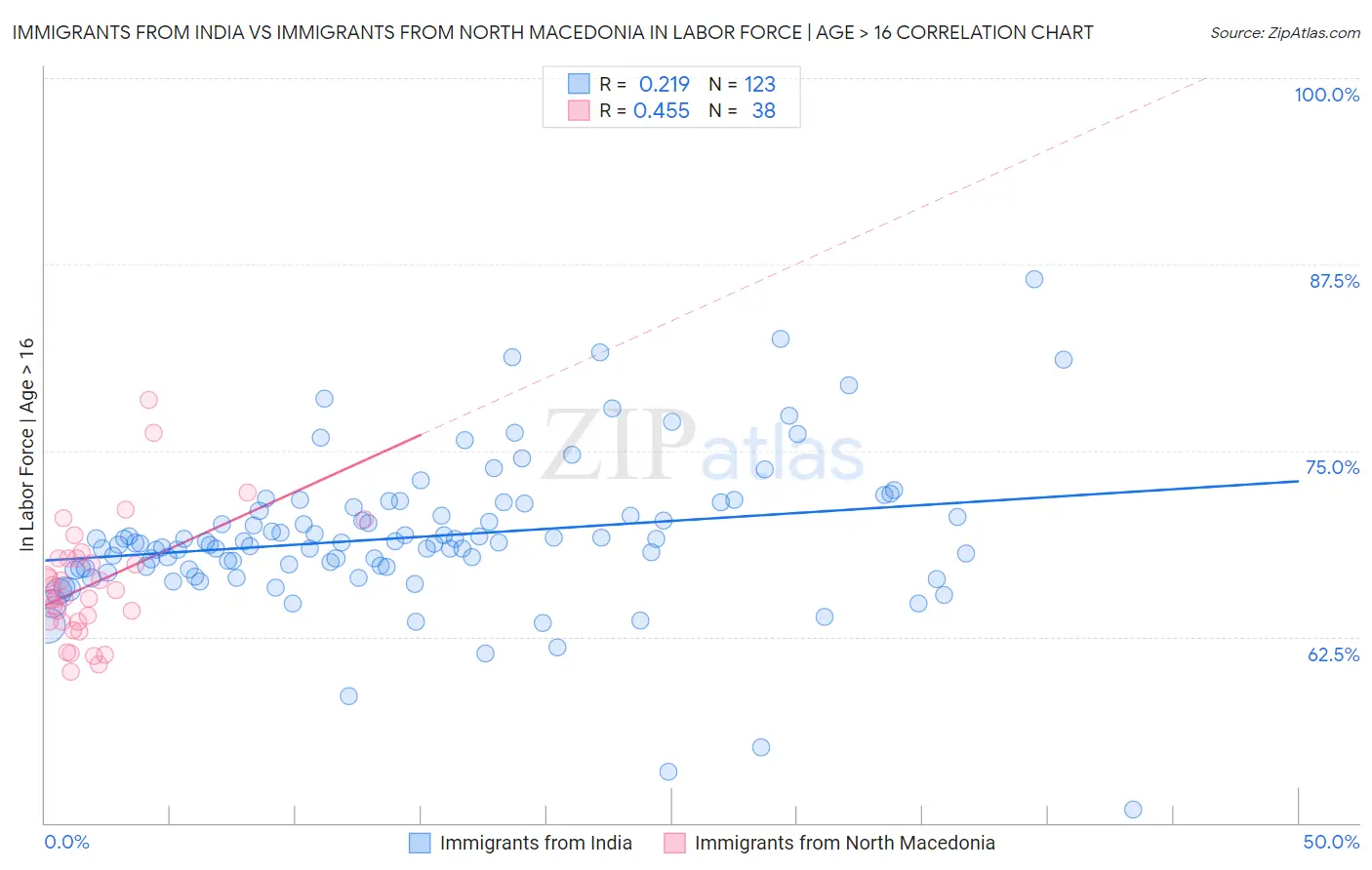 Immigrants from India vs Immigrants from North Macedonia In Labor Force | Age > 16