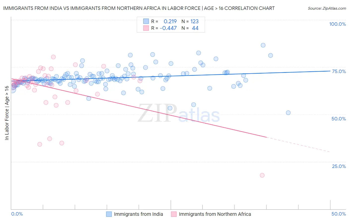 Immigrants from India vs Immigrants from Northern Africa In Labor Force | Age > 16