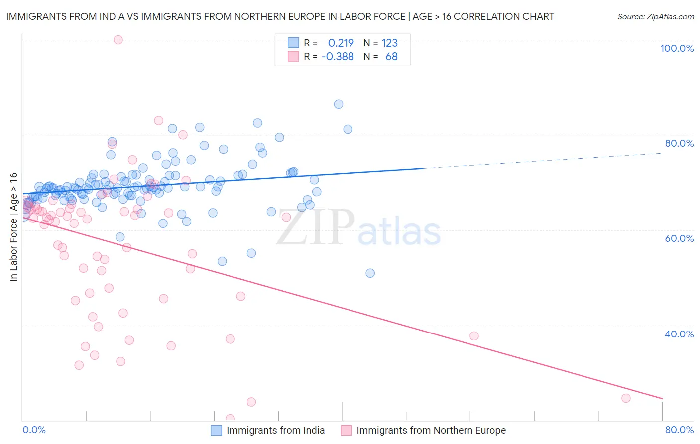 Immigrants from India vs Immigrants from Northern Europe In Labor Force | Age > 16