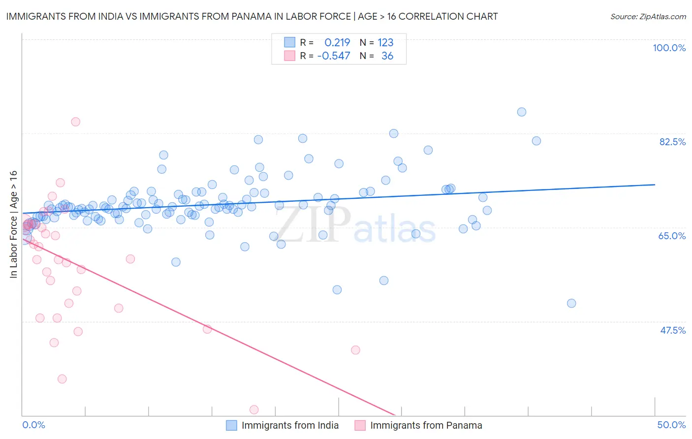 Immigrants from India vs Immigrants from Panama In Labor Force | Age > 16