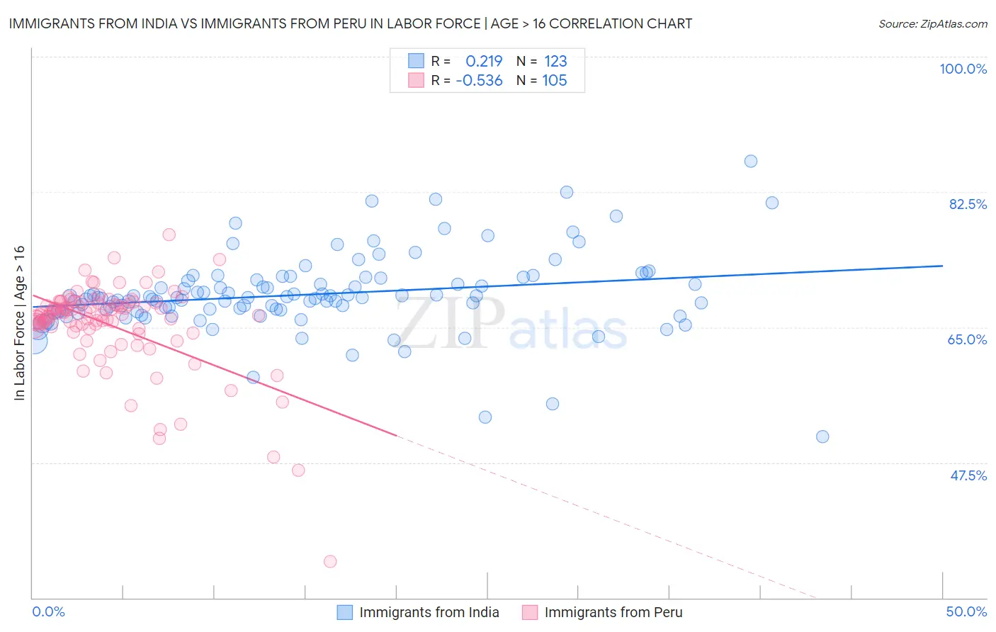 Immigrants from India vs Immigrants from Peru In Labor Force | Age > 16