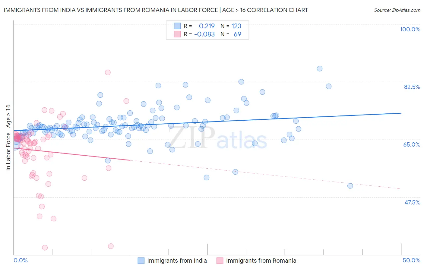 Immigrants from India vs Immigrants from Romania In Labor Force | Age > 16