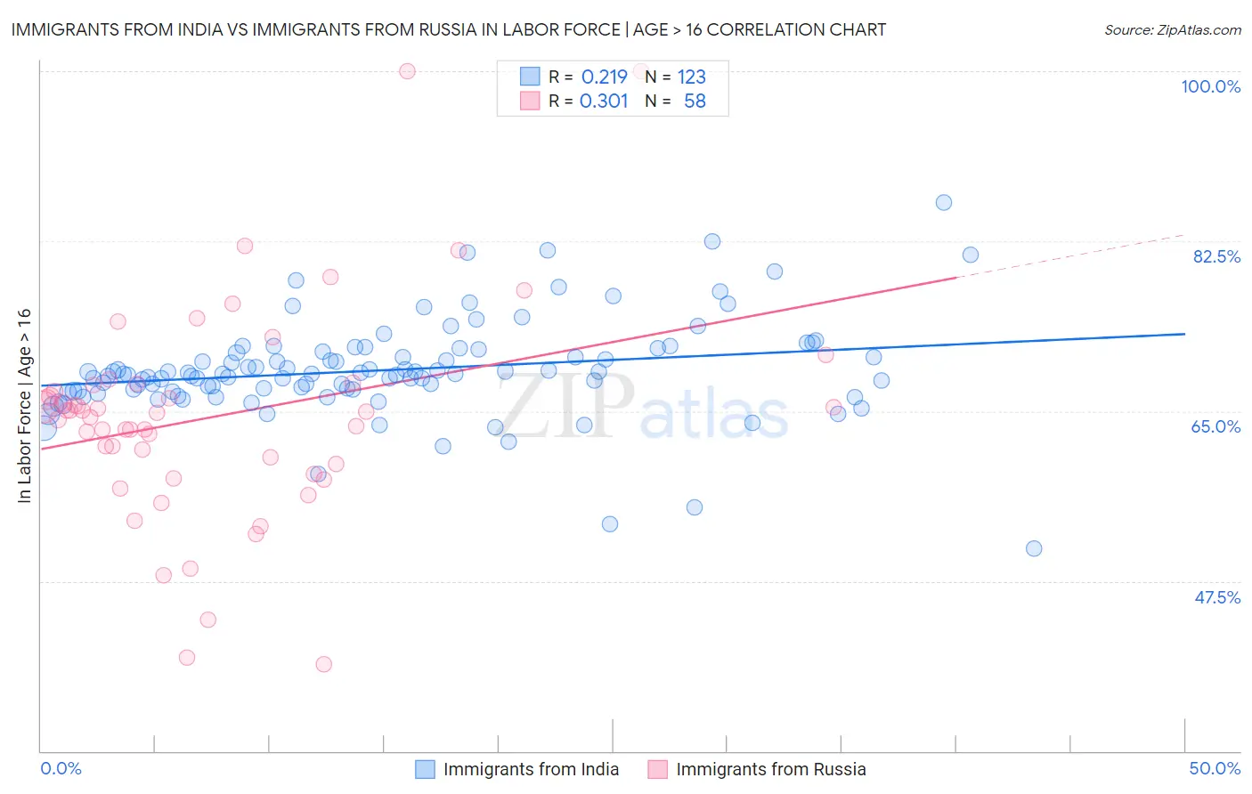 Immigrants from India vs Immigrants from Russia In Labor Force | Age > 16