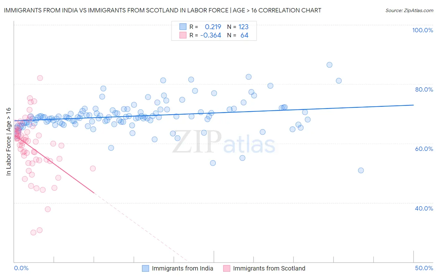 Immigrants from India vs Immigrants from Scotland In Labor Force | Age > 16