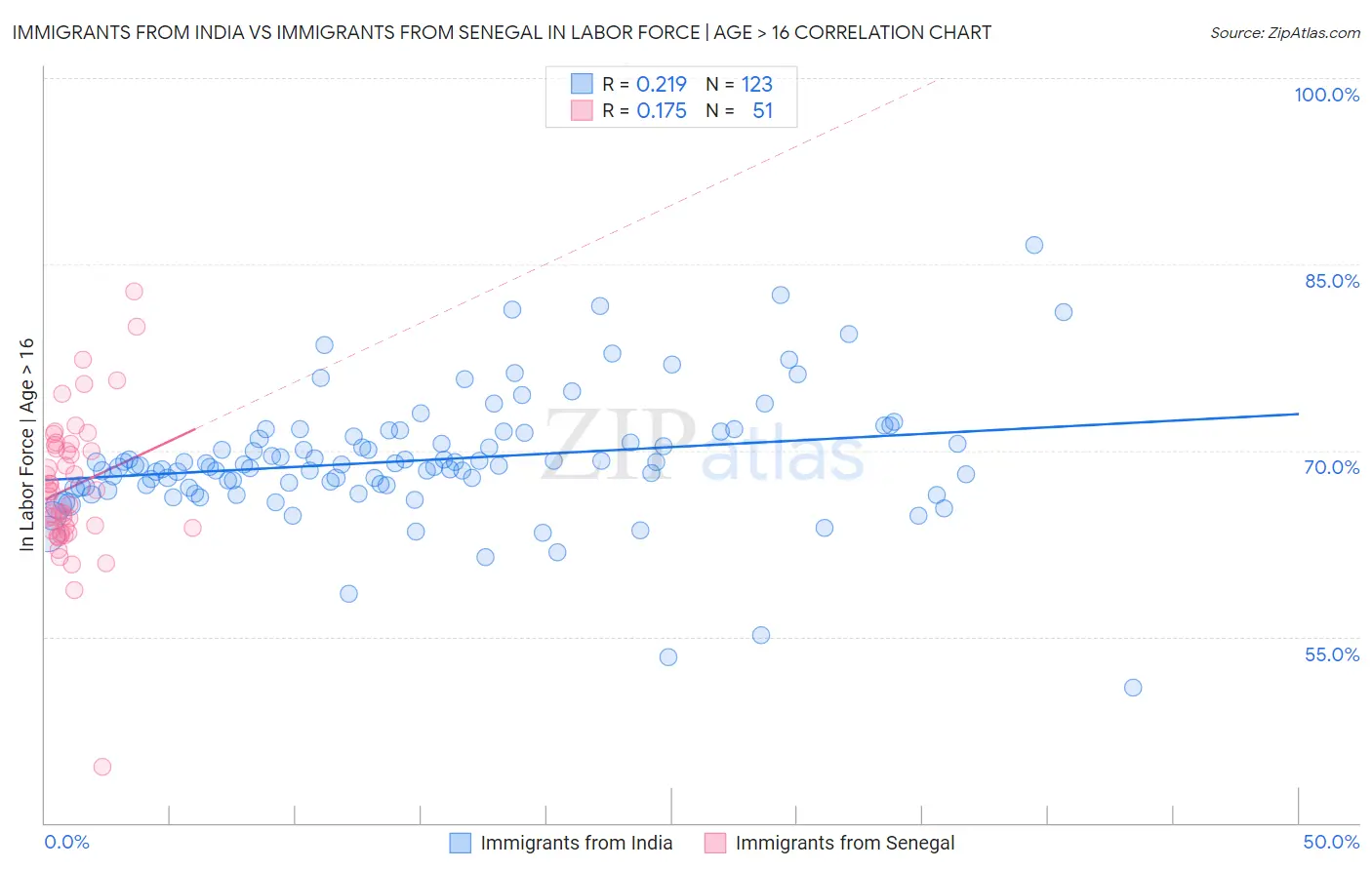 Immigrants from India vs Immigrants from Senegal In Labor Force | Age > 16