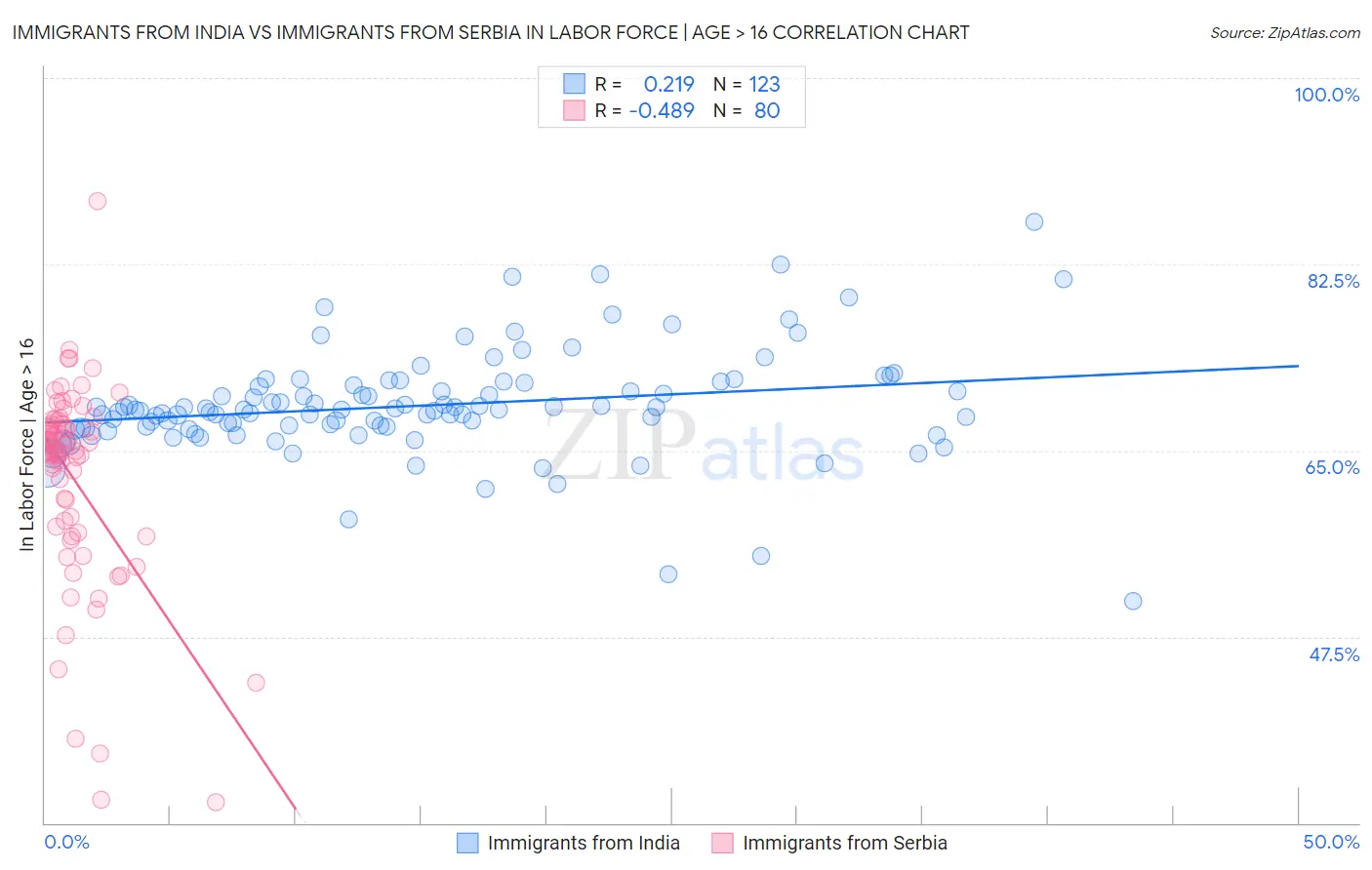 Immigrants from India vs Immigrants from Serbia In Labor Force | Age > 16