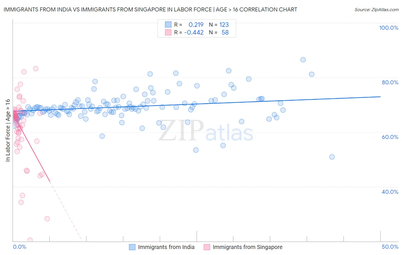 Immigrants from India vs Immigrants from Singapore In Labor Force | Age > 16
