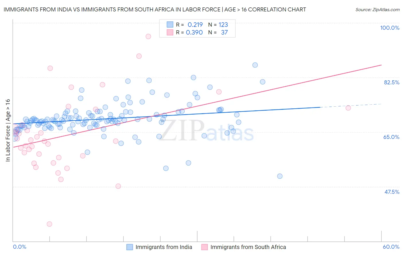 Immigrants from India vs Immigrants from South Africa In Labor Force | Age > 16