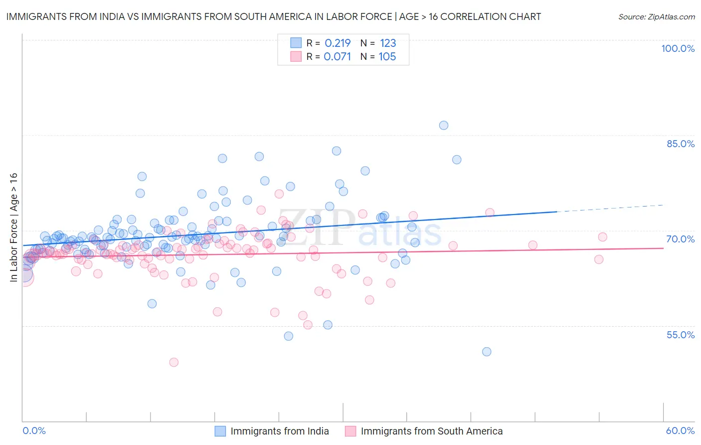 Immigrants from India vs Immigrants from South America In Labor Force | Age > 16