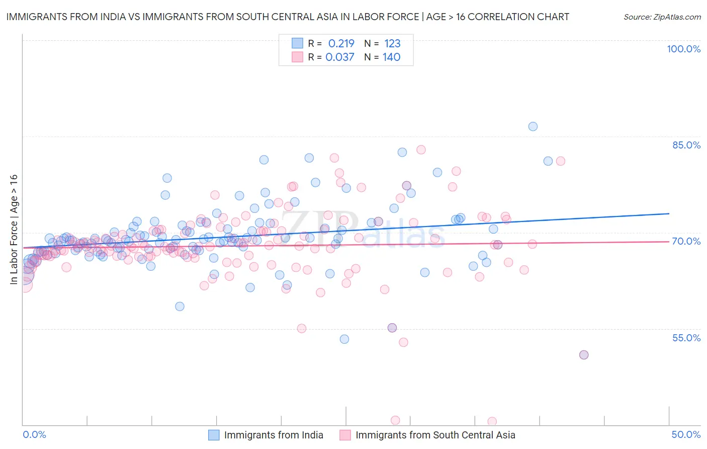 Immigrants from India vs Immigrants from South Central Asia In Labor Force | Age > 16