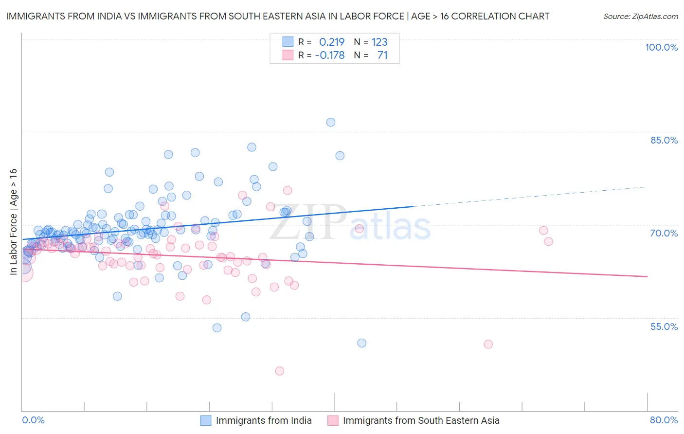 Immigrants from India vs Immigrants from South Eastern Asia In Labor Force | Age > 16