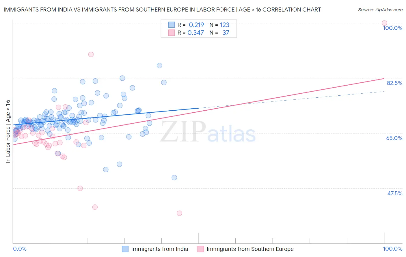 Immigrants from India vs Immigrants from Southern Europe In Labor Force | Age > 16