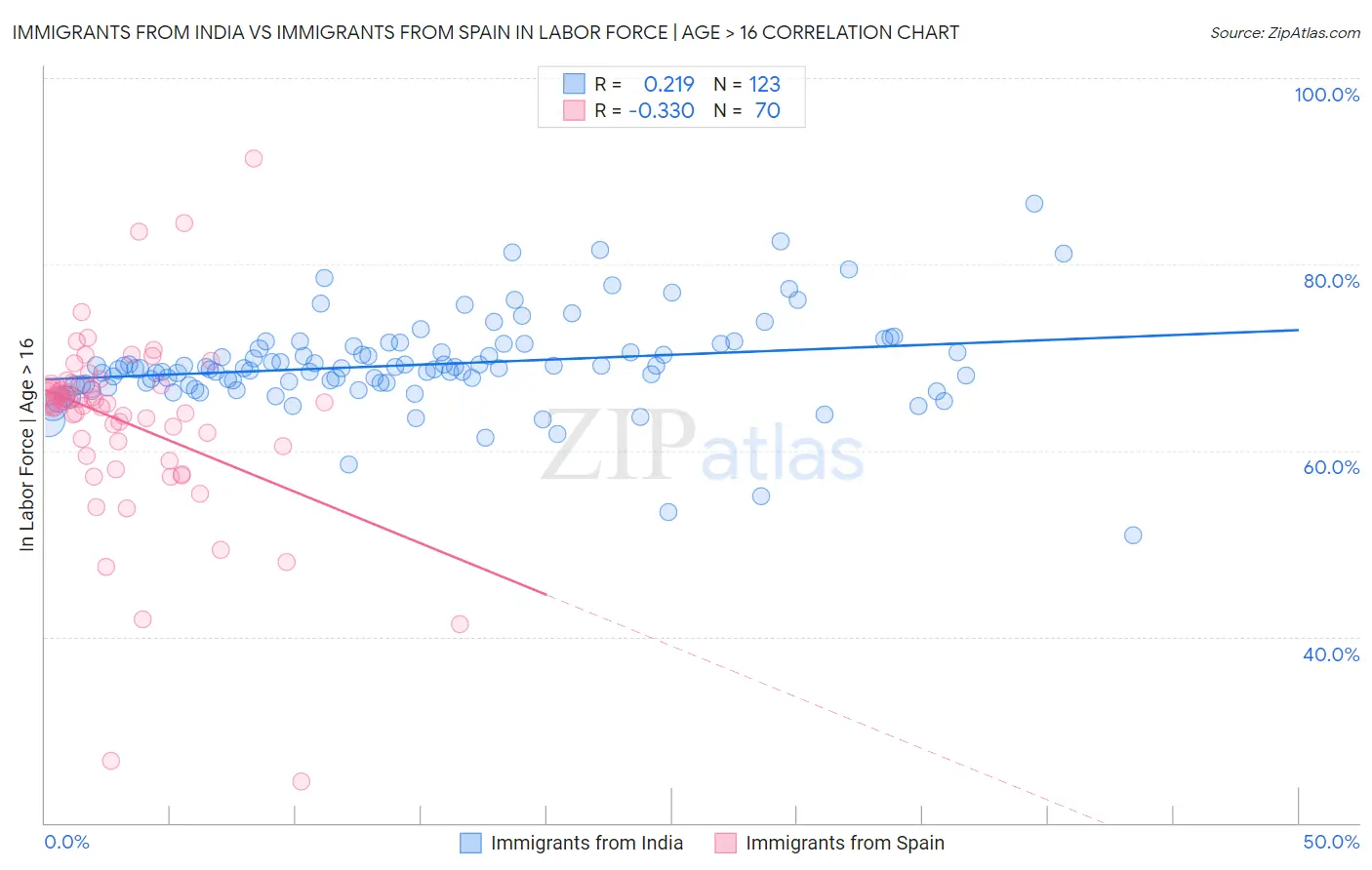 Immigrants from India vs Immigrants from Spain In Labor Force | Age > 16